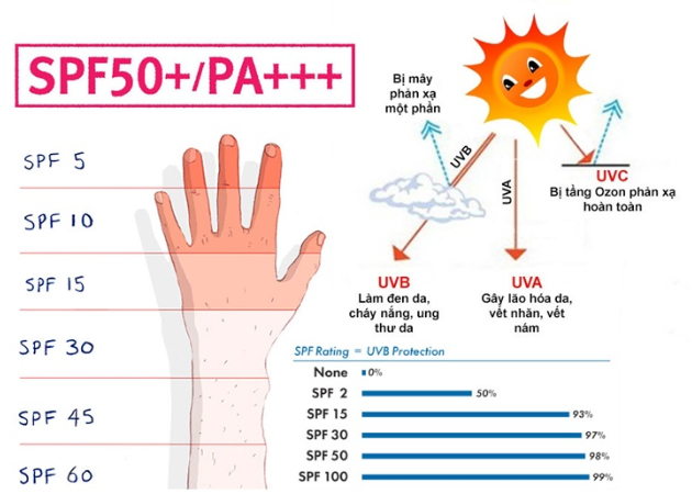 Thoa kem chống nắng đúng cách bạn sẽ đạt hiệu quả sử dụng kem chống nắng lên mức tối đa
